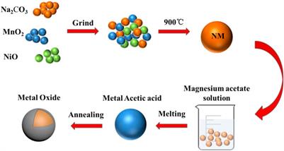 MgO-Coated Layered Cathode Oxide With Enhanced Stability for Sodium-Ion Batteries